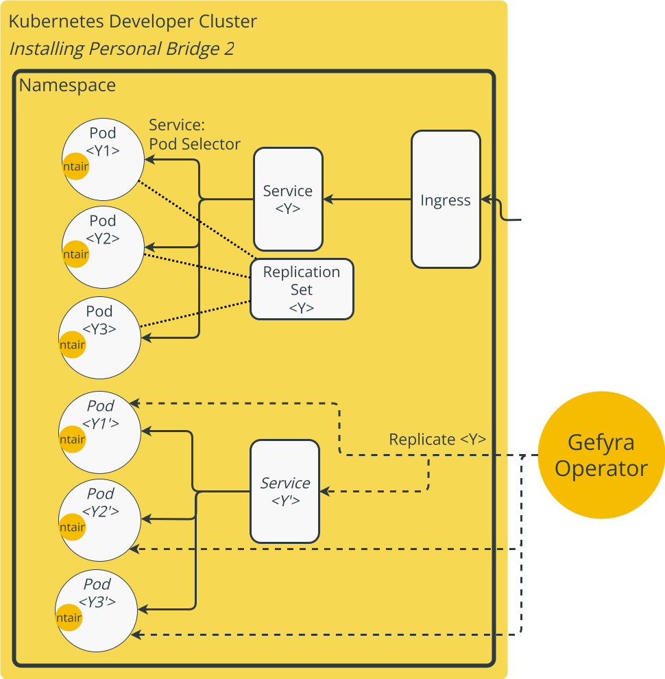 Gefyra User Bridges